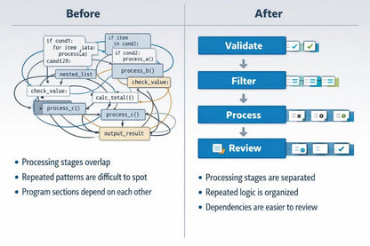 A comparison infographic titled 'Before' and 'After' showing a flowchart diagram. The left 'Before' column shows a tangled, overlapping flowchart with bullet points about overlapping processing stages.