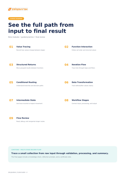 A digital brochure page for Zeligovrk's 'Flow Guide' explaining the path from input to final result in software testing. The page features a clean white background with dark blue headings, orange accents, and a light blue box at the bottom containing a flow chart example.