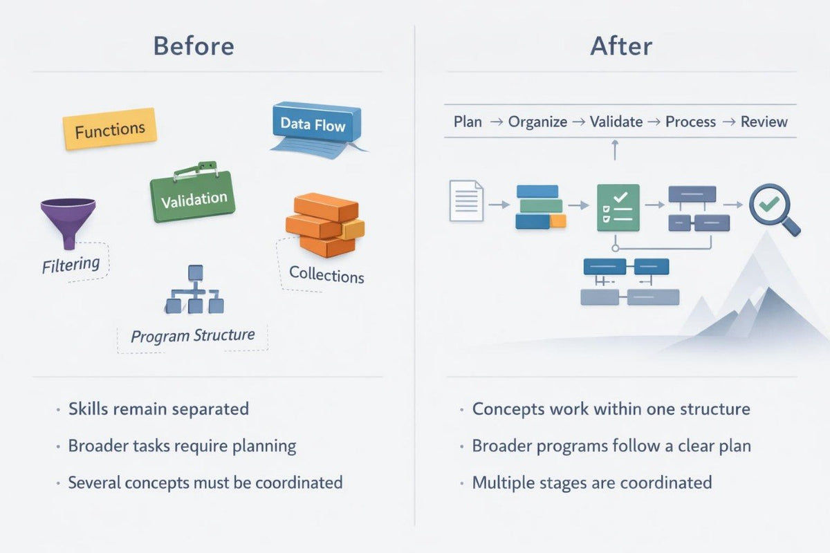 A before-and-after infographic comparing a fragmented programming concept layout with a structured workflow. The left 'Before' side shows separate icons and labels for functions, data flow, filtering, validation, collections, and program structure.