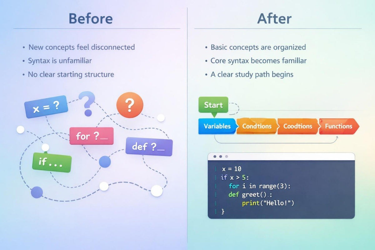 An educational infographic comparing 'Before' and 'After' learning approaches to programming. The left side, labeled 'Before', shows a disorganized syntax with floating colored blocks like 'x = ?', 'for ?', and 'if .