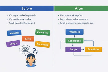 An educational comparison graphic titled 'Before' and 'After' showing how concepts like variables, lists, conditions, loops, and functions are taught. The left side, labeled 'Before' in blue, shows these concepts as separate, fragmented topics with a cartoon student thinking.