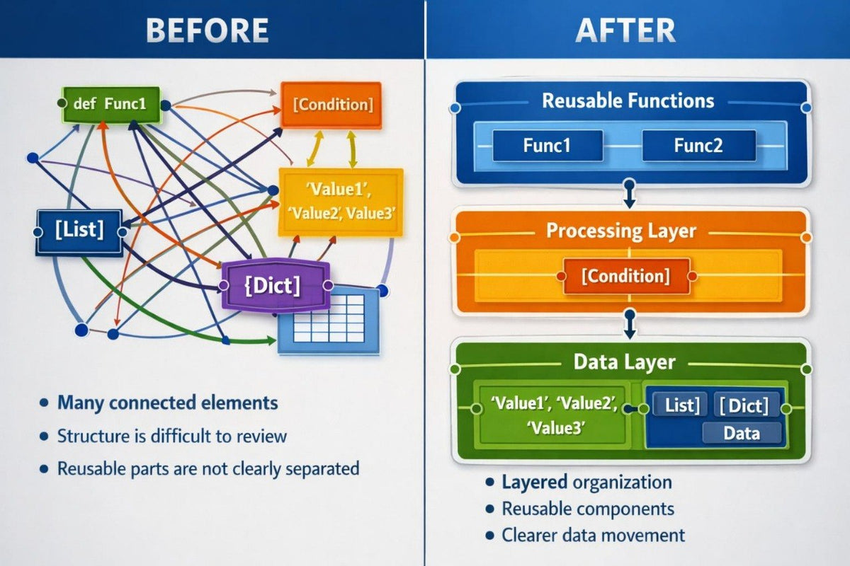 A before-and-after comparison diagram showing a tangled data dependency diagram labeled 'Before' on the left and a streamlined layered architecture labeled 'After' on the right, with sections for Reusable Functions, Processing Layer, and Data Layer.